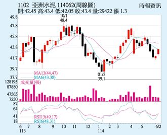 亞泥 股價伺機攻高