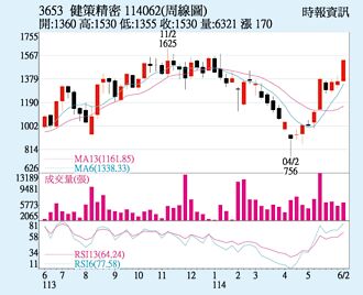 健策 衝1,600元大關