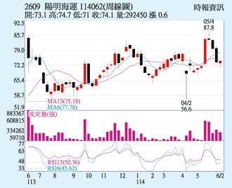 陽明 歐洲線運價漲