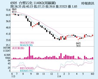 台塑化 油價大漲加持