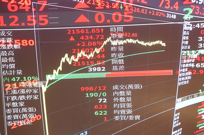 作帐行情可望推升台股向上挑战23,000点大关。图／本报资料照片