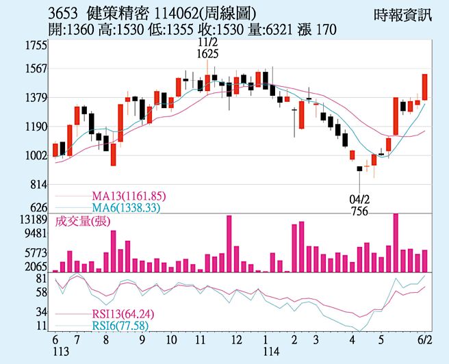 健策（3653）周线图