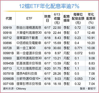 年化配息率逾7％ 12檔ETF吸金