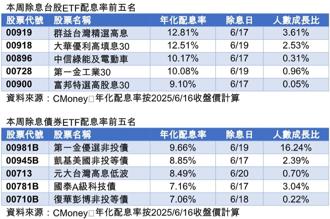台股ETF、債券ETF本周除息高峰 買盤人氣飆漲