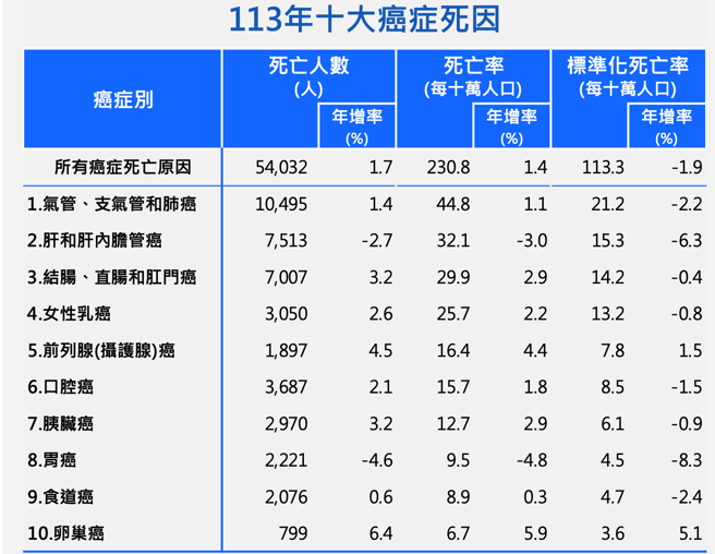 肺癌、肝癌與大腸直腸癌已連21年穩居前3。（圖取至衛福部113年死因統計結果簡報）