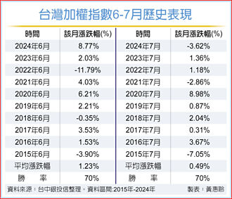 高息＋科技題材 攻守兼備