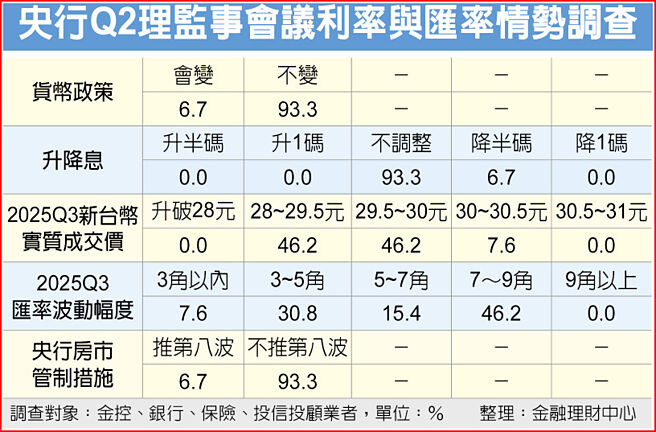 央行Q2理监事会议利率与匯率情势调查