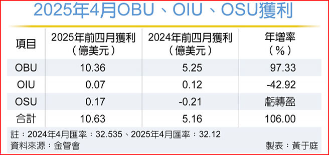 2025年4月OBU、OIU、OSU获利