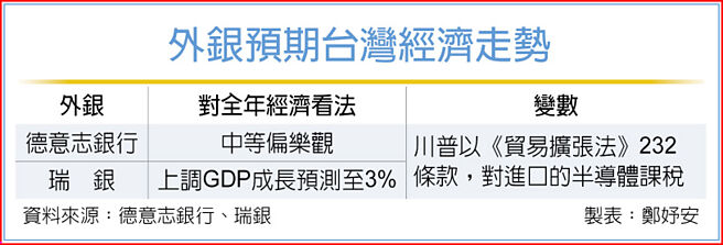 外银预期台湾经济走势