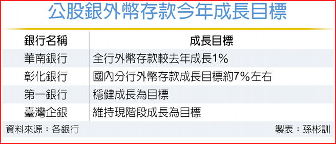 公股银外币存款今年成长目标