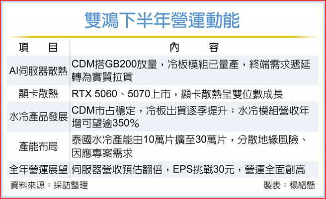 双鸿下半年营运动能