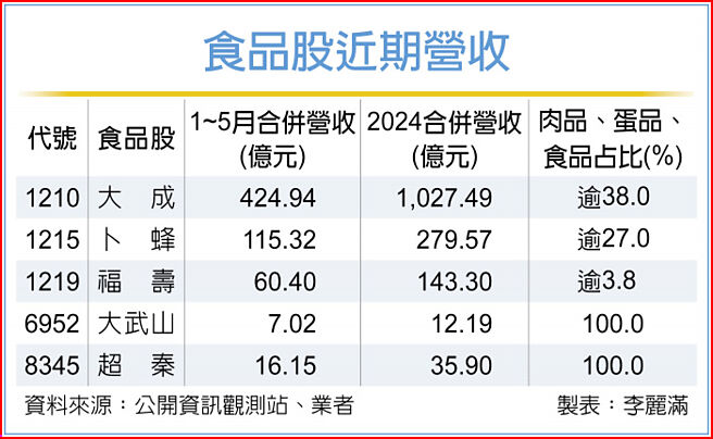 食品股近期营收