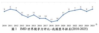 2025年世界競爭力排名「台灣第6」！這項大躍進