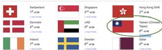 第1名換人！2025年世界競爭力排名曝： 香港升至第3   台灣「進步2名」