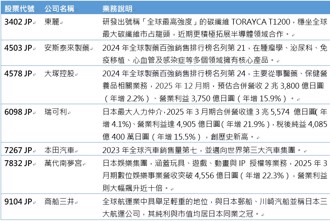 日股ETF霸主00949汰弱留強！東麗、萬代南夢宮等七強入列