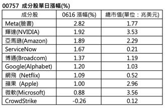 科技股強勢逆襲！00757搭上FANG＋反彈列車