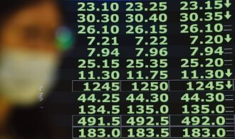 力抗匯損 台股守住22K