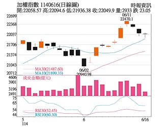操盤心法－中東衝突盤勢震盪 AI族群偏多操作