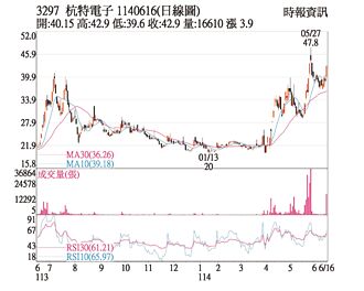 熱門股－杭特 成交爆量鎖住漲停