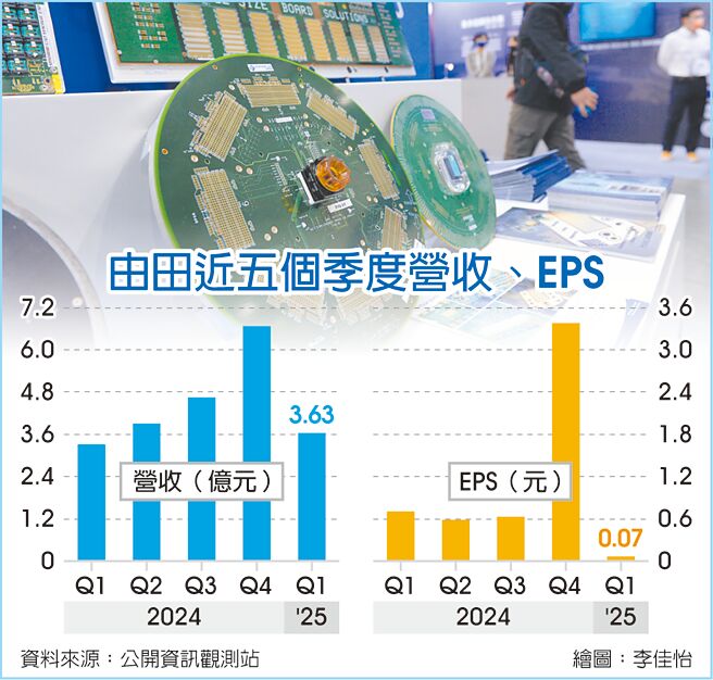 由田近五个季度营收、EPS