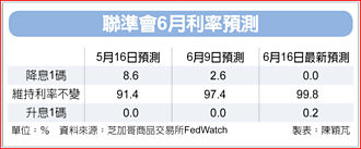 中東局勢攪局 Fed降息恐延至12月