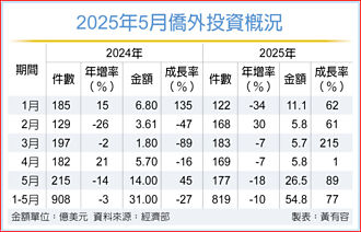 離岸風電開發商發威 前五月外資投資金額 增近8成