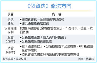 個資法修法 完成初審