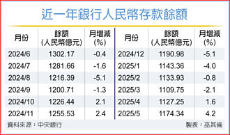國銀人幣存款 連月反彈