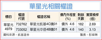 權證市場焦點－華星光 衝矽光子商機