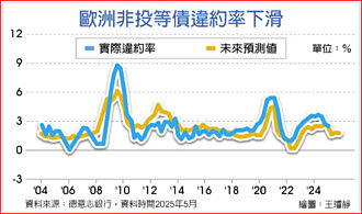 基本面佳 非投等債後市看俏