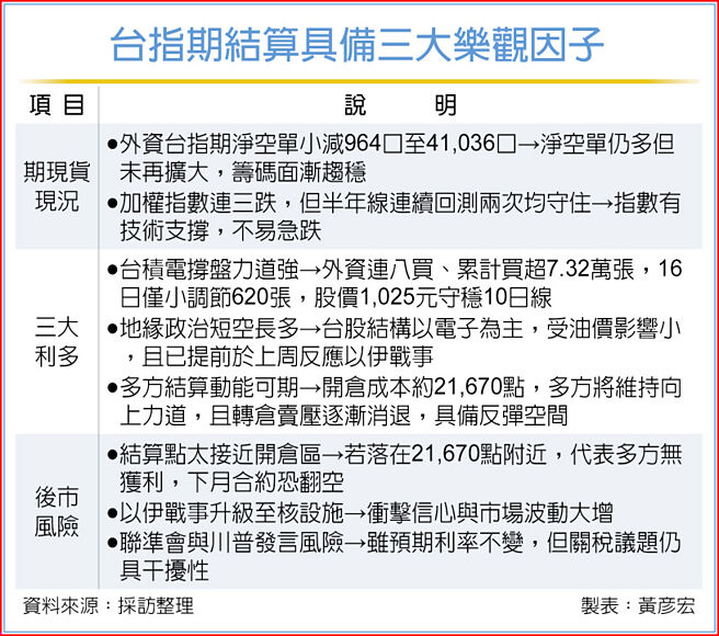 台指期结算具备三大乐观因子