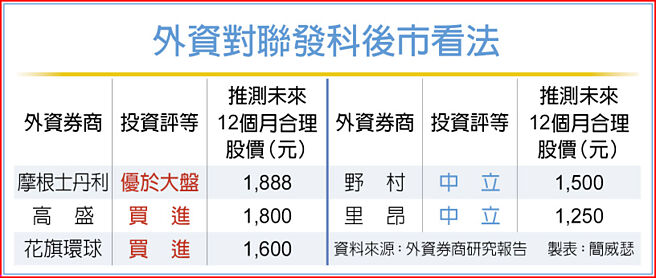 外资对联发科后市看法