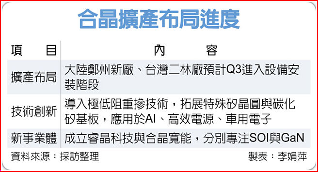 合晶扩产布局进度