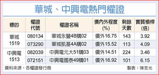 华城、中兴电热门权证