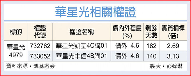 华星光相关权证