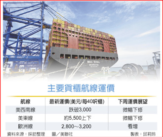 船湧美西南 運價見2字頭