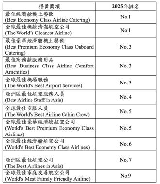 長榮航空連續10年榮獲SKYTRAX五星級航空公司肯定