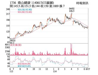 熱門股－喬山 連二紅收復月線