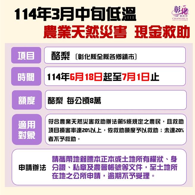 彰化縣酪梨列入農業天然災害現金補助，縣府提醒符合資格農民盡速備妥相關證明文件，向土地所在公所申報。（彰化縣政府提供／葉靜美彰化傳真）