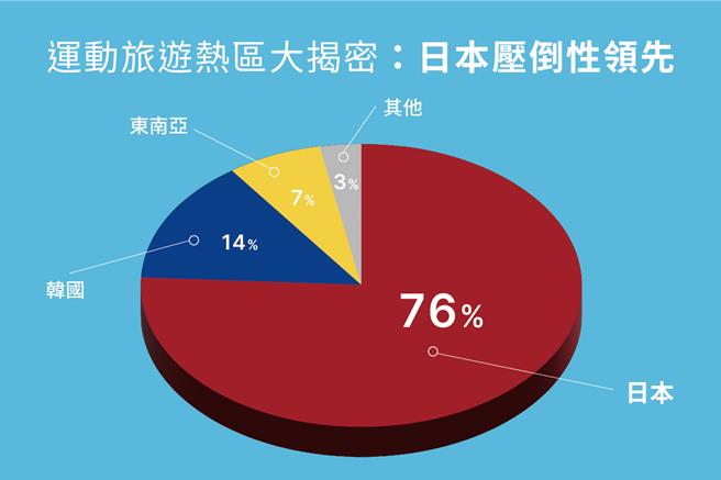 國際馬拉松熱區分析。（AsiaYo提供／吳娮翎台北傳真）
