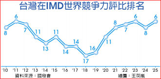 经济表现大跃进！台湾IMD世界竞争力升至第六