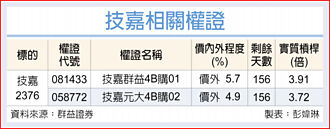 權證市場焦點－技嘉營收報喜 外資喊買