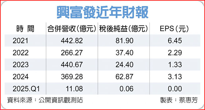 兴富发近年财报