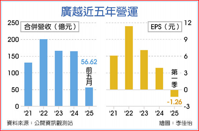 广越近五年营运
