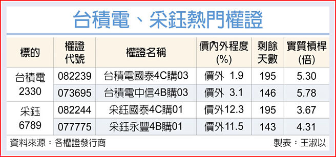 台积电、采钰热门权证