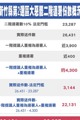 喊話檢調該辦了！藍委爆罷團用一階段名單灌水二階連署  