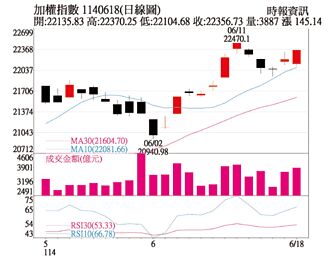 操盤心法－以伊戰事短空 台股十日線上震盪