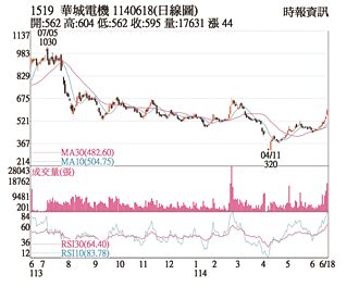 熱門股－華城 三大法人齊買