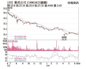 熱門股－勤美 放量站穩短均