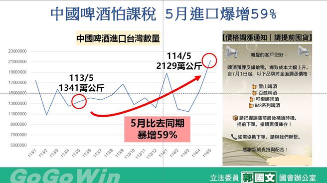 立委郭國文爆料陸製啤酒要漲價(圖／截自郭國文簡報)